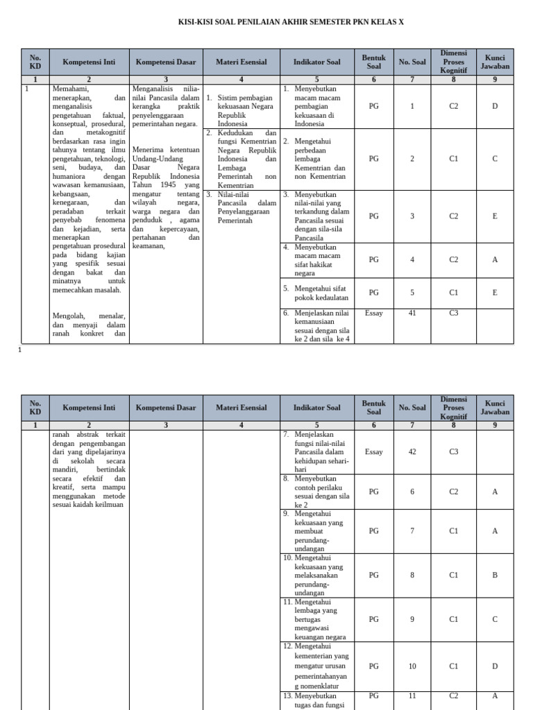 Kisi-Kisi Soal PKN Kelas X 2023 PDF Kisi-Kisi Soal PKN Kelas X 2023 PDF