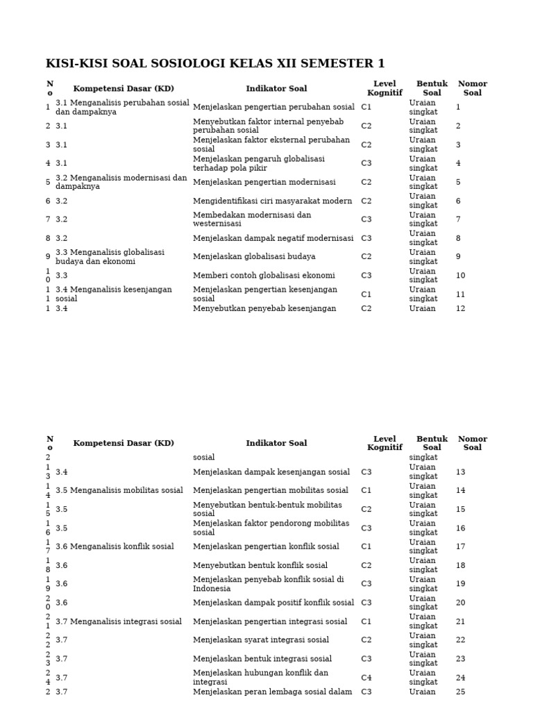 Kisi-Kisi Soal Sosiologi Kelas XII PDF