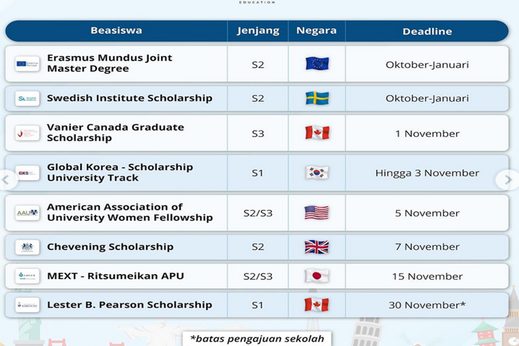 24 BEASISWA Luar Negeri yang Bisa Kamu Daftar Mulai Bulan Oktober 24 BEASISWA Luar Negeri yang Bisa Kamu Daftar Mulai Bulan Oktober