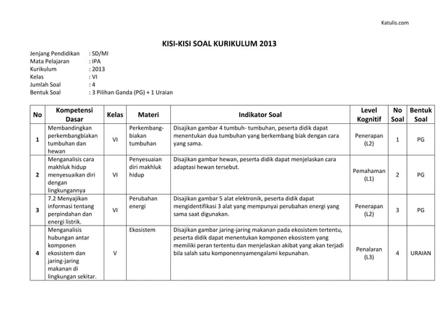 Terungkap 5 Rahasia Kisi Soal Pilihan Ganda Kelas 3 Semester 2 HOTS yang Wajib Guru Tahu