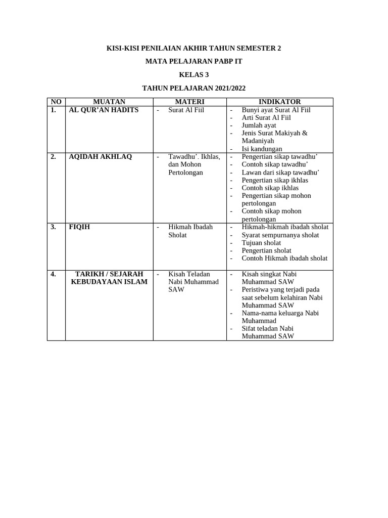 7 Bocoran Kisi Soal PAT PABP SD Kelas 3 Semester 2 yang Wajib Dikuasai Sebelum Ujian 2026 7 Bocoran Kisi Soal PAT PABP SD Kelas 3 Semester 2 yang Wajib Dikuasai Sebelum Ujian 2026