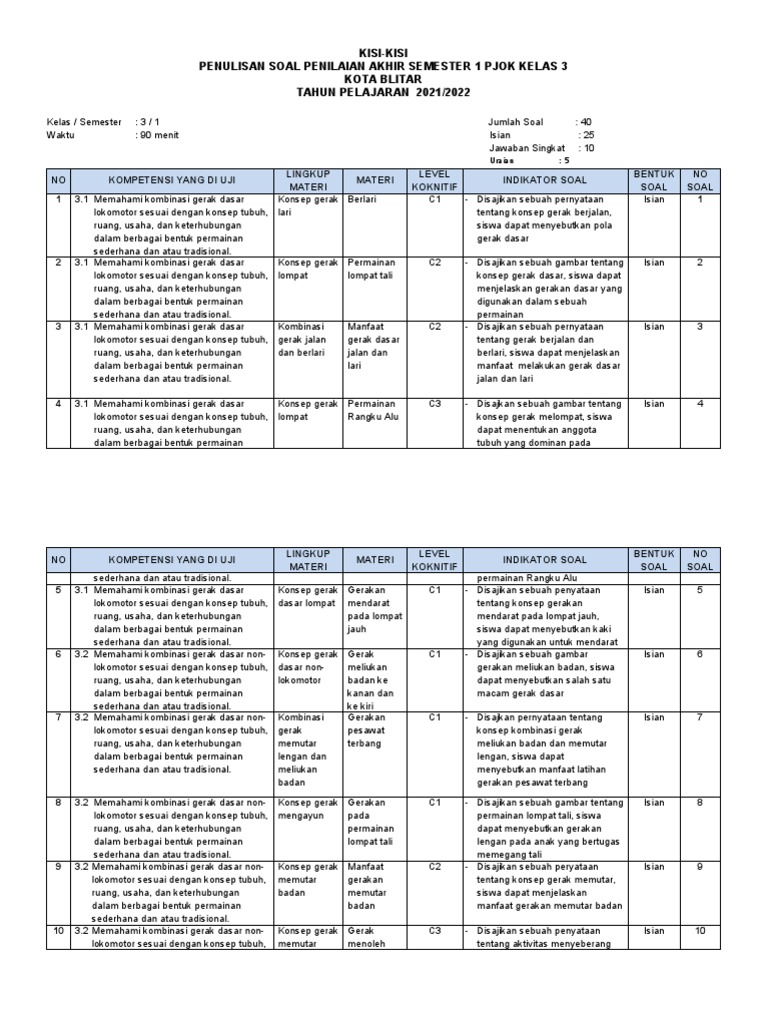 Kisi Kisi Soal UTS PJOK Kelas 3 Semester 1 Wajib Dikuasai Siswa Agar Nilai 100 Tanpa Belajar Mati-Matian Kisi Kisi Soal UTS PJOK Kelas 3 Semester 1 Wajib Dikuasai Siswa Agar Nilai 100 Tanpa Belajar Mati-Matian