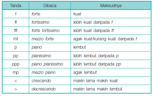 Terbukti! 7 Contoh Soal tentang Tanda Dinamik Lagu Kelas 2 yang Bikin Anak Sukses di Ujian Terbukti! 7 Contoh Soal tentang Tanda Dinamik Lagu Kelas 2 yang Bikin Anak Sukses di Ujian