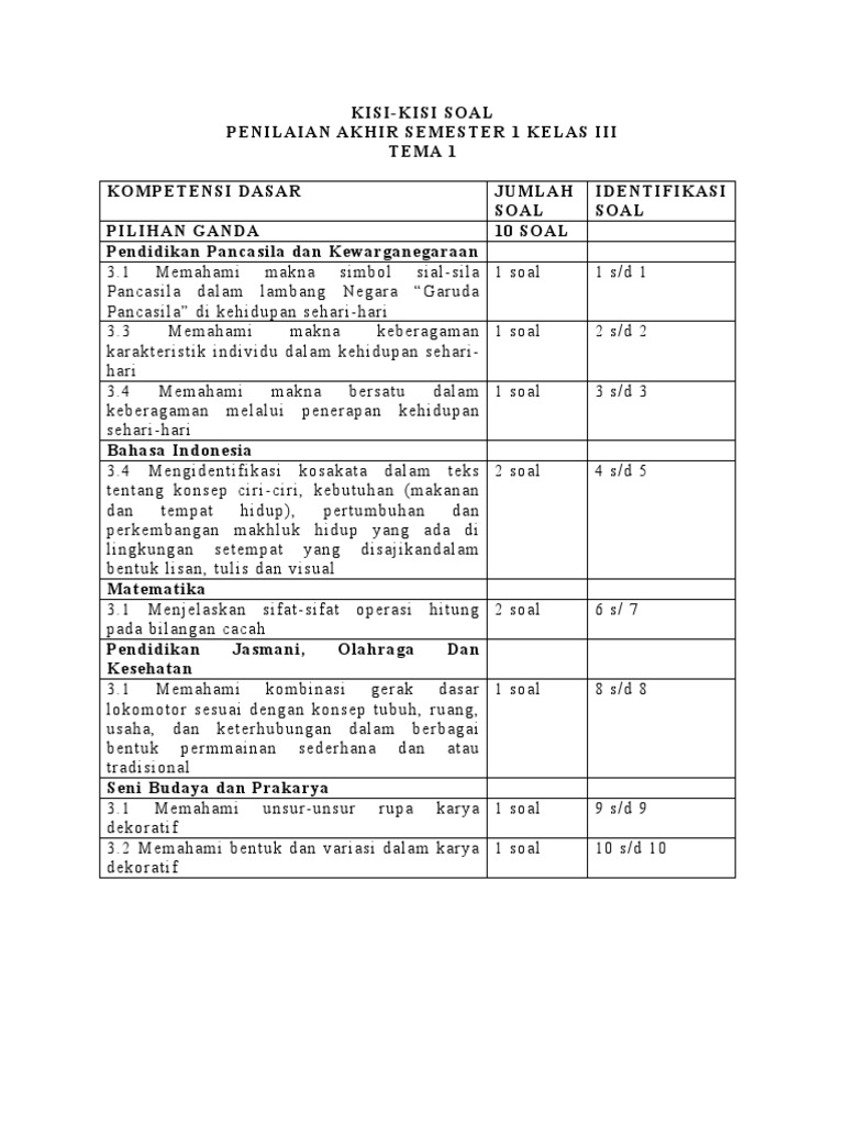 Ternyata Ini Kisi Soal Kunci Jawaban KD K13 Semester 1 Kelas 3 yang Sering Muncul di Ulangan BAB 1 Bahasa Indonesia Ternyata Ini Kisi Soal Kunci Jawaban KD K13 Semester 1 Kelas 3 yang Sering Muncul di Ulangan BAB 1 Bahasa Indonesia